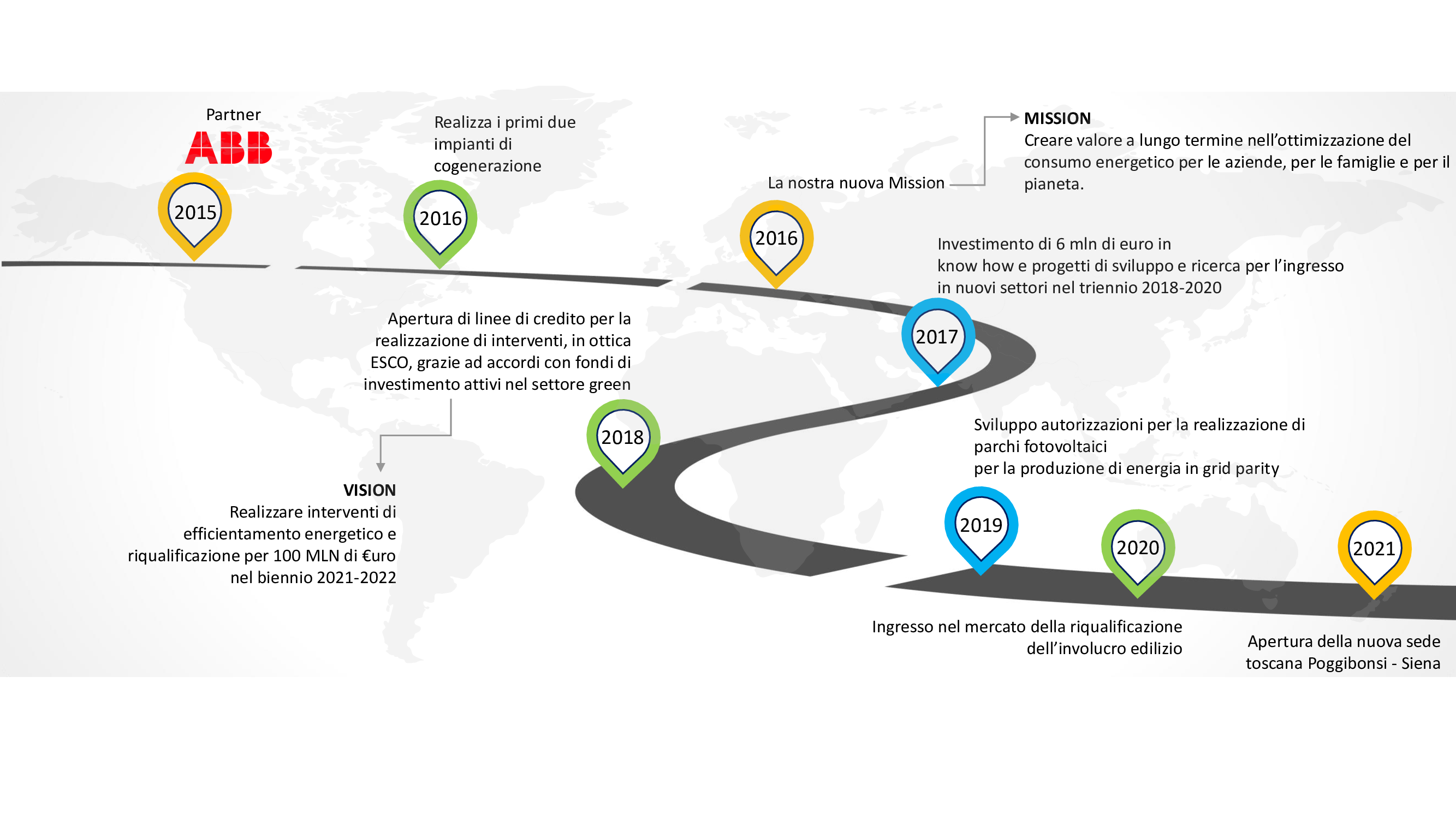 L'evoluzione di gaia energy